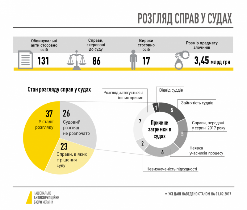26 із 86 справ, переданих НАБУ і САП до суду, залишаються без розгляду ...