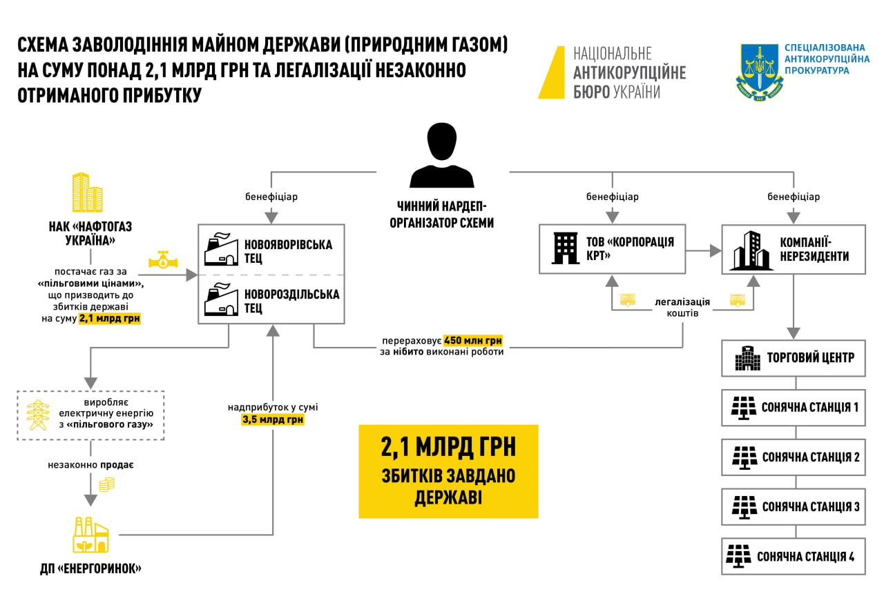 Розкрадання газу на 2,1 млрд грн: чинному нардепу оголошено про підозру