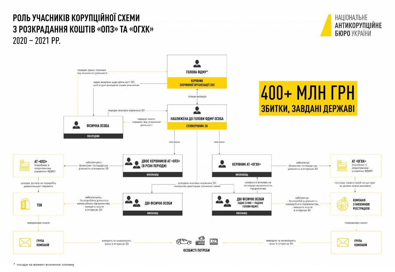 НАБУ оголосило підозру віцепрезиденту «Укрнафти» Денису Кудіну_1