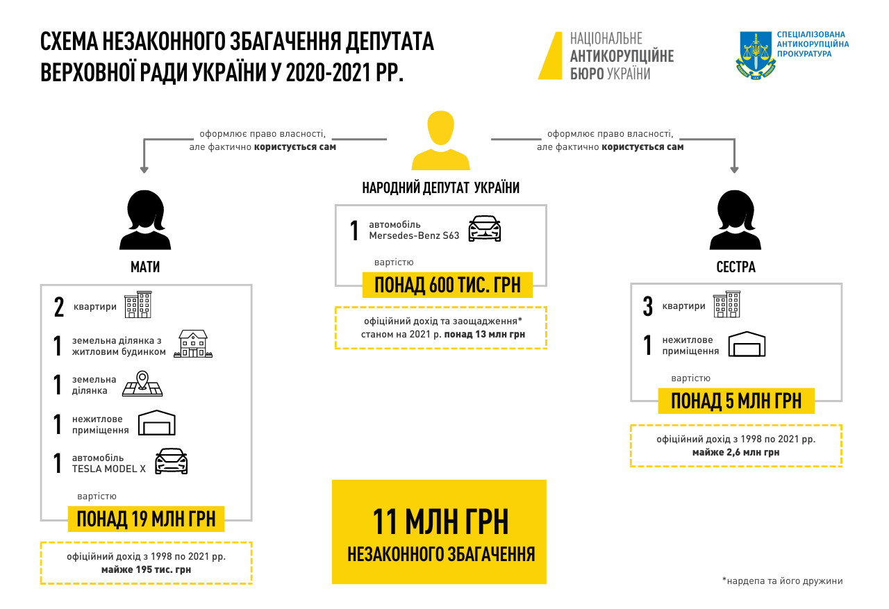 «Слуга народу» Клочко отримав підозру в незаконному збагаченні на 11 млн грн_1